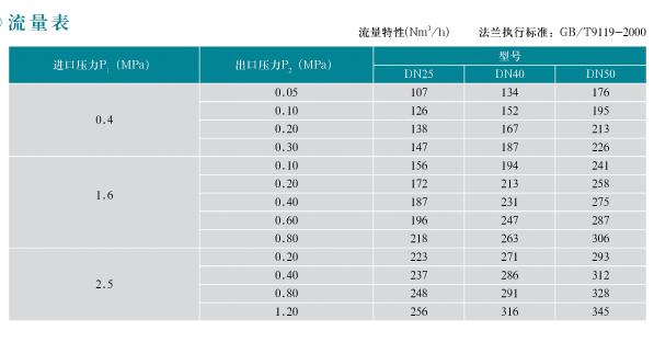 進(jìn)口燃?xì)庹{(diào)壓器(圖3)